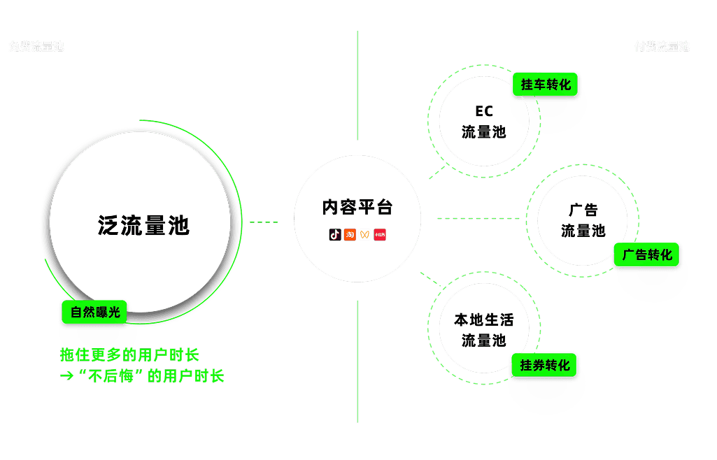Traffic pool and content platforms conversion flow diagram