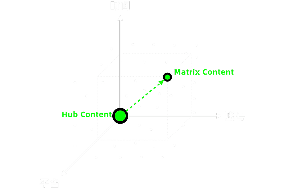 Content matrix strategy and distribution framework